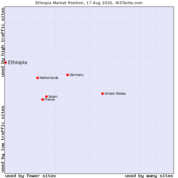 Market position of Ethiopia