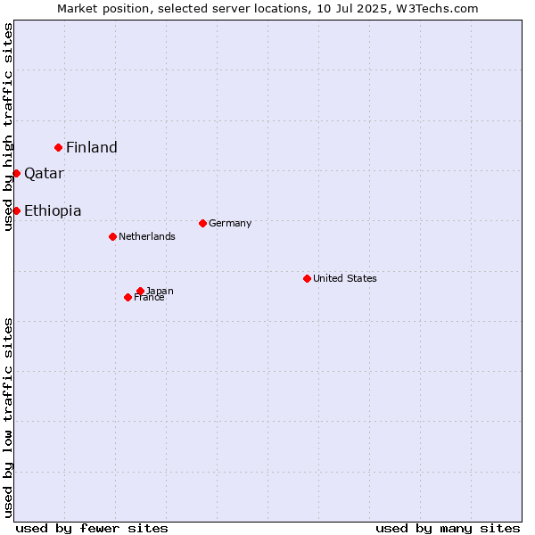 Market position of Finland vs. Qatar vs. Ethiopia