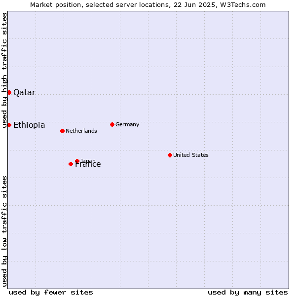Market position of France and territories vs. Qatar vs. Ethiopia