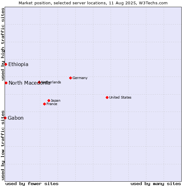 Market position of North Macedonia vs. Ethiopia vs. Gabon