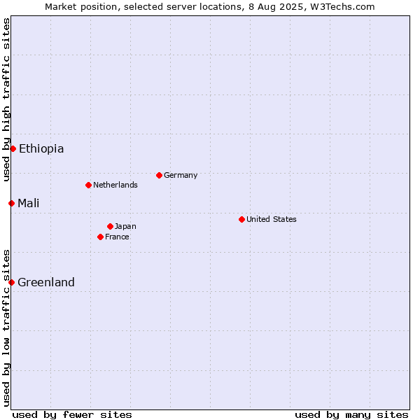 Market position of Ethiopia vs. Mali vs. Greenland