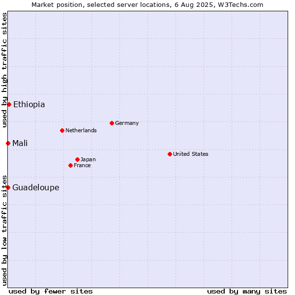 Market position of Ethiopia vs. Mali vs. Guadeloupe