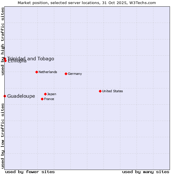 Market position of Ethiopia vs. Trinidad and Tobago vs. Guadeloupe