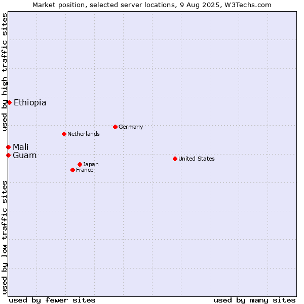 Market position of Ethiopia vs. Mali vs. Guam