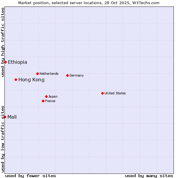 Market position of Hong Kong vs. Ethiopia vs. Mali