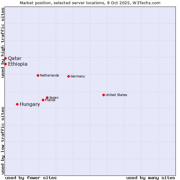 Market position of Hungary vs. Qatar vs. Ethiopia