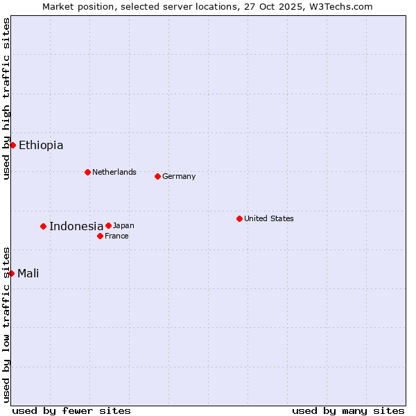 Market position of Indonesia vs. Ethiopia vs. Mali