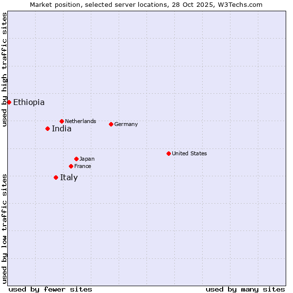 Market position of Italy vs. India vs. Ethiopia