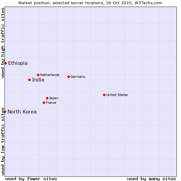 Market position of India vs. Ethiopia vs. North Korea