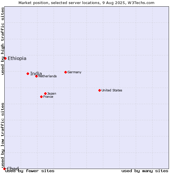 Market position of India vs. Ethiopia vs. Chad