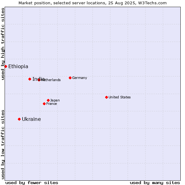 Market position of India vs. Ukraine vs. Ethiopia