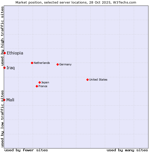 Market position of Ethiopia vs. Iraq vs. Mali