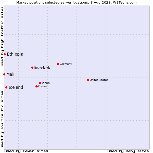 Market position of Iceland vs. Ethiopia vs. Mali