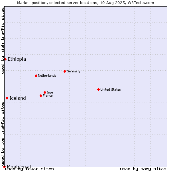 Market position of Iceland vs. Ethiopia vs. Montserrat