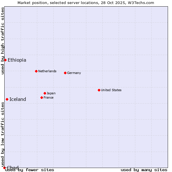 Market position of Iceland vs. Ethiopia vs. Chad