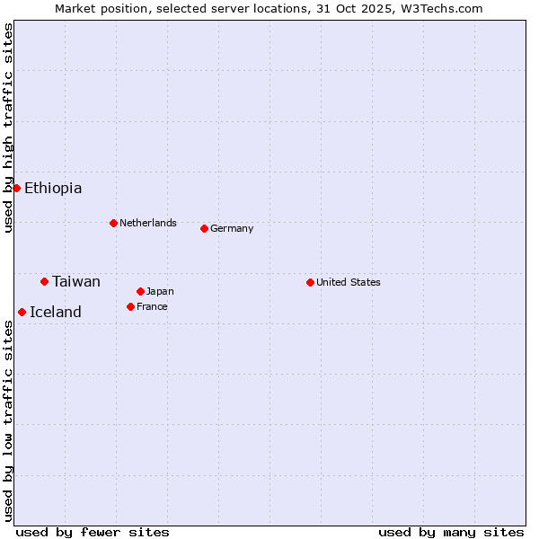 Market position of Taiwan vs. Iceland vs. Ethiopia