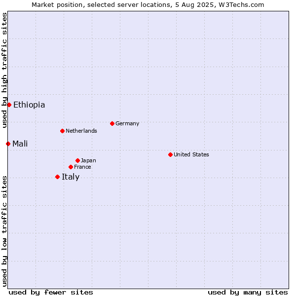 Market position of Italy vs. Ethiopia vs. Mali