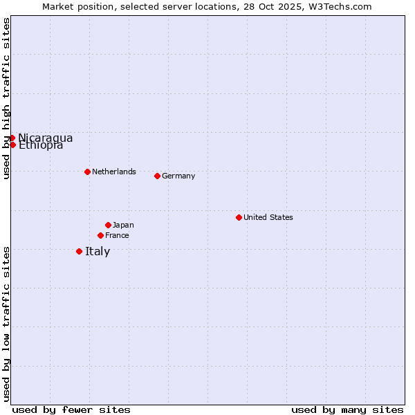 Market position of Italy vs. Ethiopia vs. Nicaragua