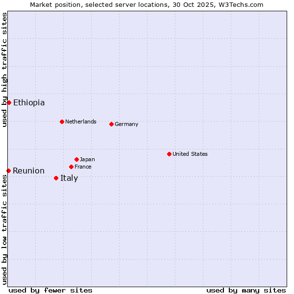 Market position of Italy vs. Ethiopia vs. Reunion