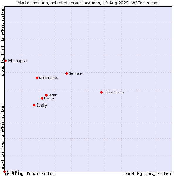 Market position of Italy vs. Ethiopia vs. Chad