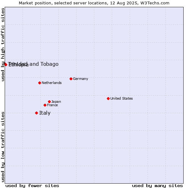 Market position of Italy vs. Ethiopia vs. Trinidad and Tobago