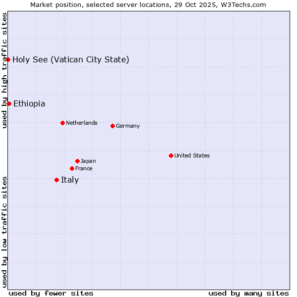Market position of Italy vs. Ethiopia vs. Holy See (Vatican City State)