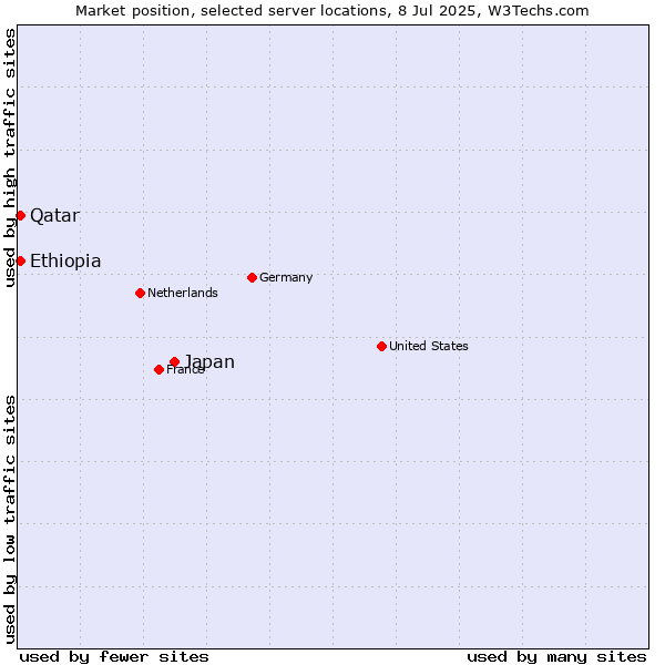 Market position of Japan vs. Qatar vs. Ethiopia