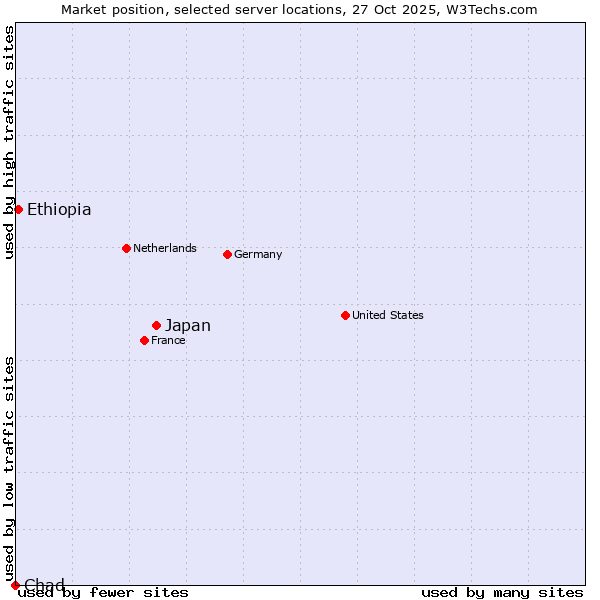 Market position of Japan vs. Ethiopia vs. Chad