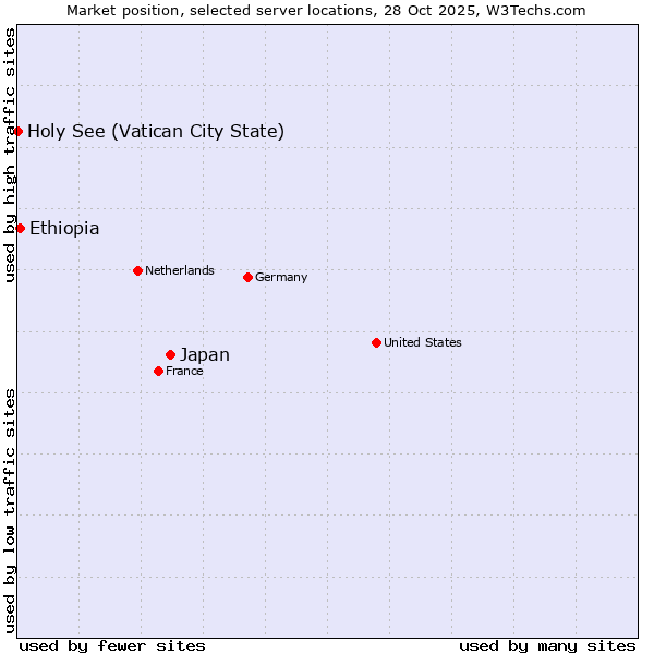 Market position of Japan vs. Ethiopia vs. Holy See (Vatican City State)