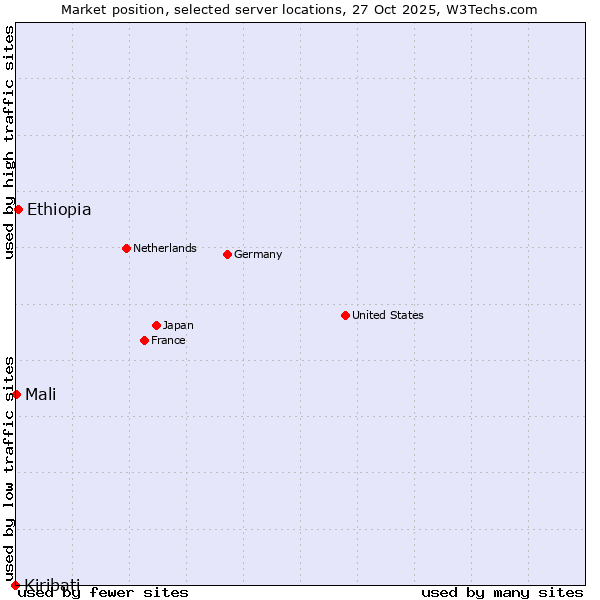 Market position of Ethiopia vs. Mali vs. Kiribati