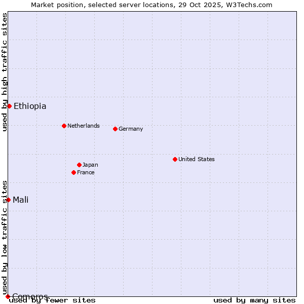 Market position of Ethiopia vs. Mali vs. Comoros