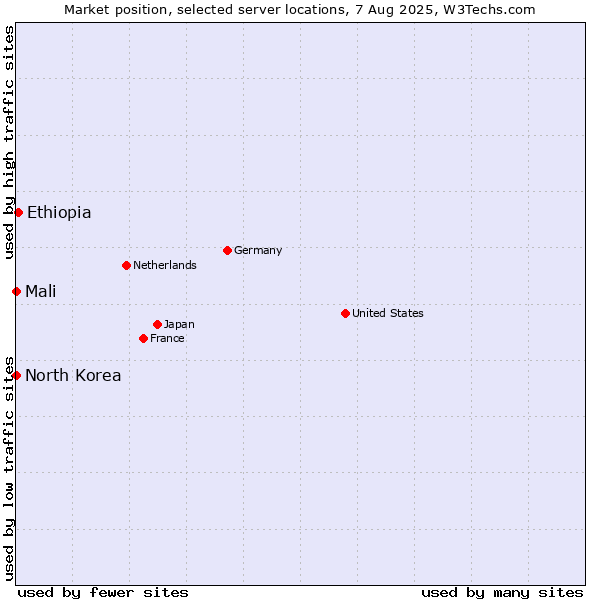 Market position of Ethiopia vs. Mali vs. North Korea