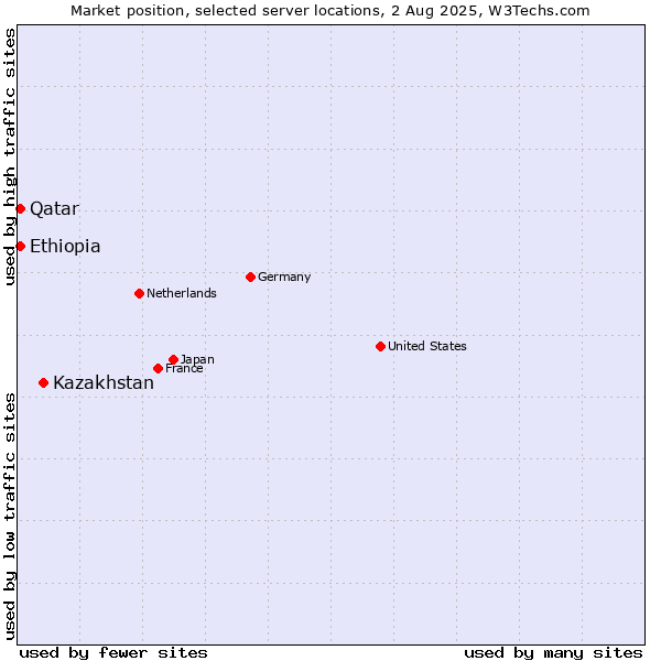 Market position of Kazakhstan vs. Qatar vs. Ethiopia