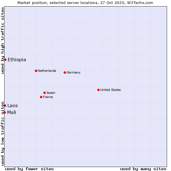 Market position of Ethiopia vs. Laos vs. Mali