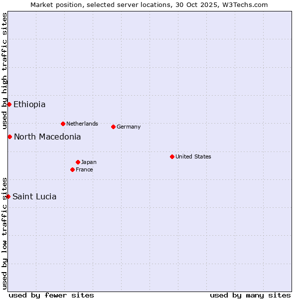 Market position of North Macedonia vs. Ethiopia vs. Saint Lucia