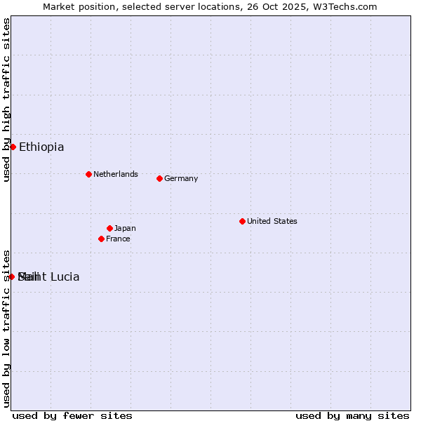 Market position of Ethiopia vs. Mali vs. Saint Lucia