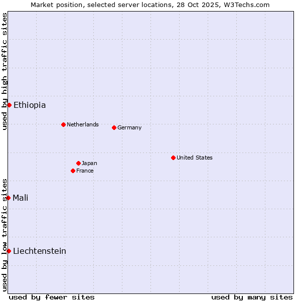 Market position of Ethiopia vs. Liechtenstein vs. Mali