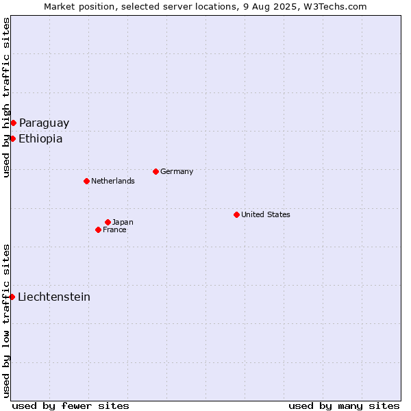 Market position of Paraguay vs. Ethiopia vs. Liechtenstein