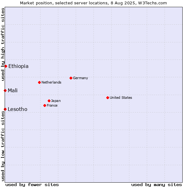 Market position of Ethiopia vs. Mali vs. Lesotho
