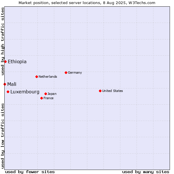 Market position of Luxembourg vs. Ethiopia vs. Mali