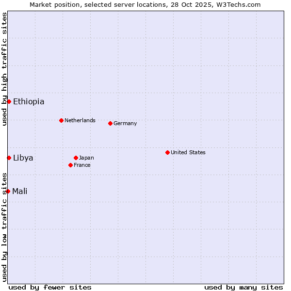 Market position of Ethiopia vs. Libya vs. Mali