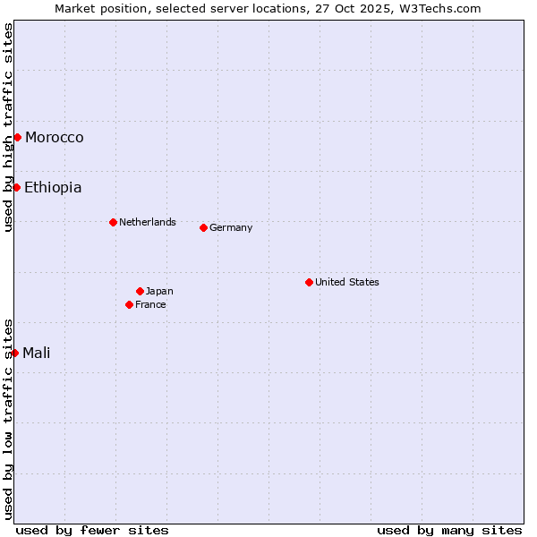 Market position of Morocco vs. Ethiopia vs. Mali