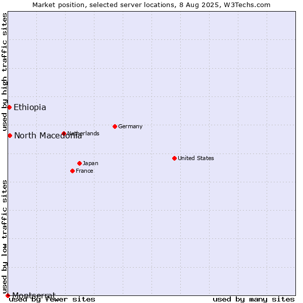 Market position of North Macedonia vs. Ethiopia vs. Montserrat