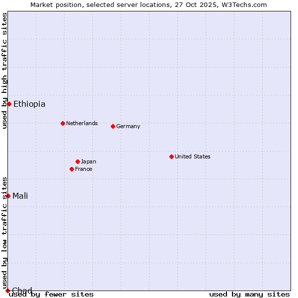 Market position of Ethiopia vs. Mali vs. Chad