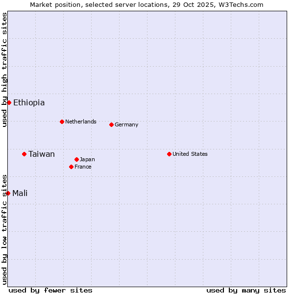 Market position of Taiwan vs. Ethiopia vs. Mali