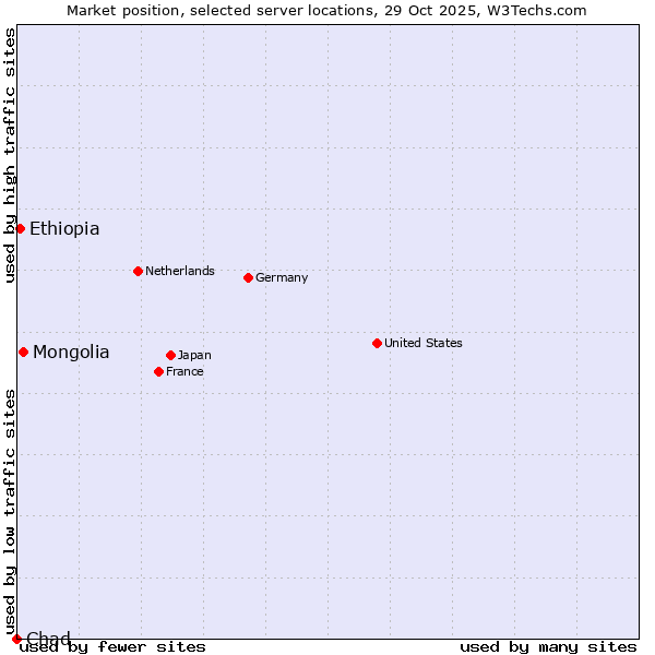 Market position of Mongolia vs. Ethiopia vs. Chad