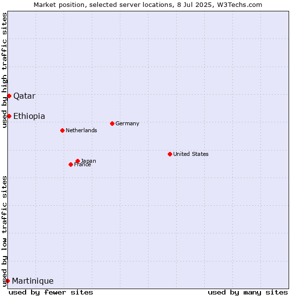 Market position of Qatar vs. Ethiopia vs. Martinique