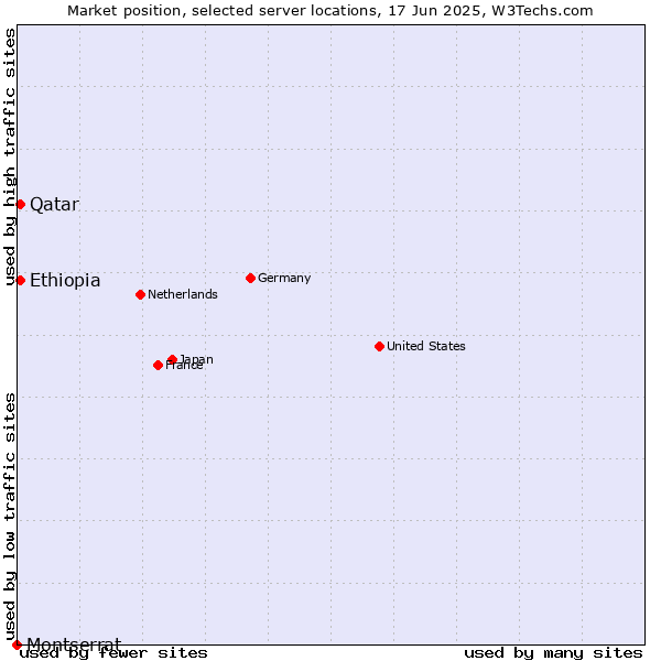 Market position of Qatar vs. Ethiopia vs. Montserrat