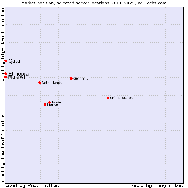 Market position of Qatar vs. Ethiopia vs. Malawi