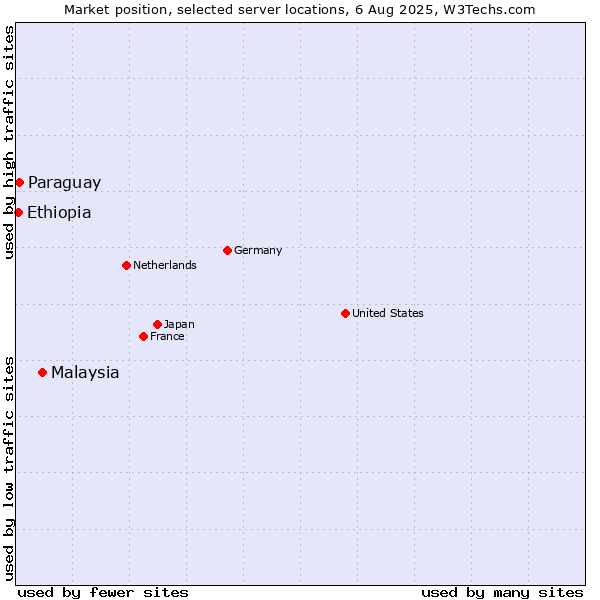 Market position of Malaysia vs. Paraguay vs. Ethiopia